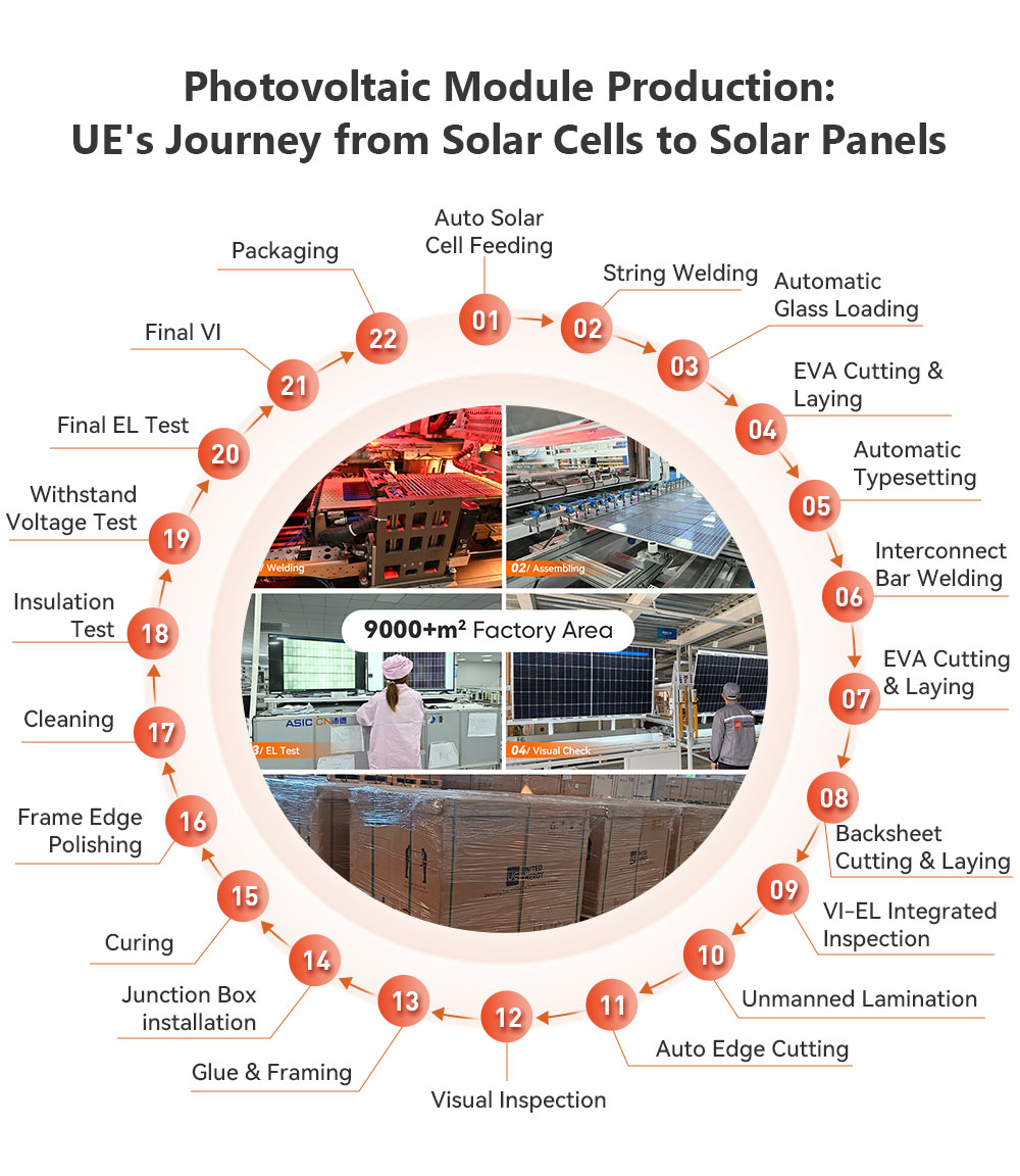Das células solares ao módulo solar - procedimento de produção UE